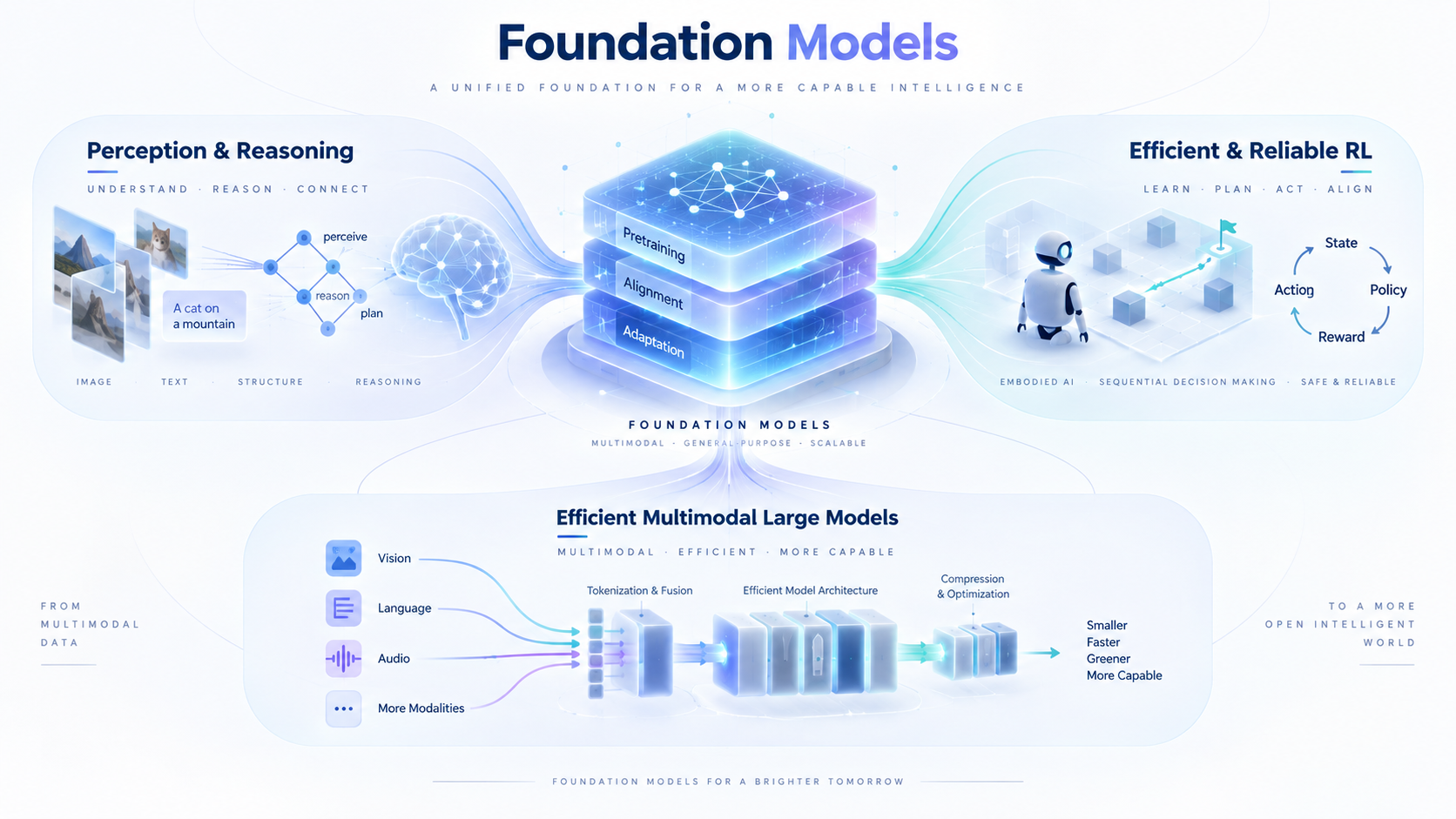 Foundation Models